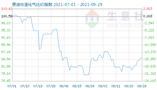 9月29日原油与液化气比价指数图