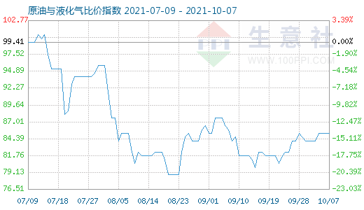 10月7日原油与液化气比价指数图