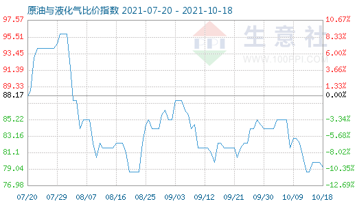 10月18日原油与液化气比价指数图