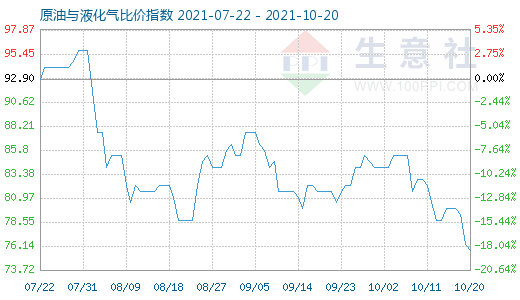 10月20日原油与液化气比价指数图