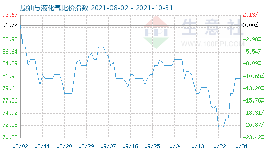 10月31日原油与液化气比价指数图