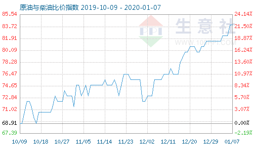 1月7日原油与柴油比价指数图