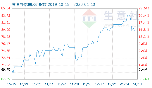 1月13日原油与柴油比价指数图