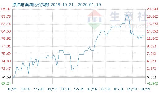 1月19日原油与柴油比价指数图