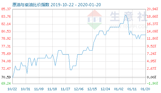 1月20日原油与柴油比价指数图