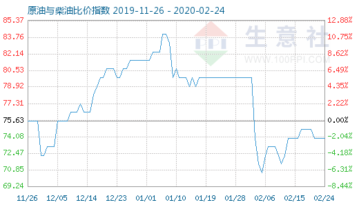 2月24日原油与柴油比价指数图
