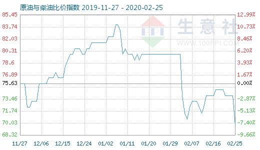 2月25日原油与柴油比价指数图