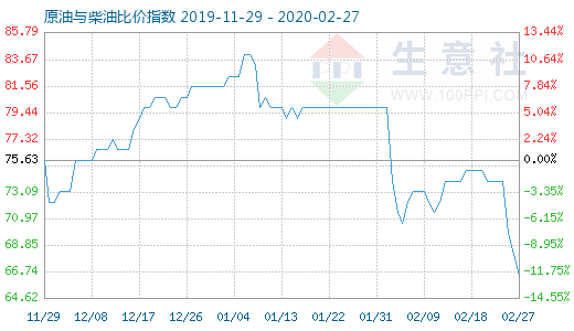 2月27日原油与柴油比价指数图