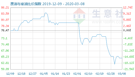 3月8日原油与柴油比价指数图
