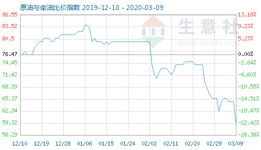 3月9日原油与柴油比价指数图