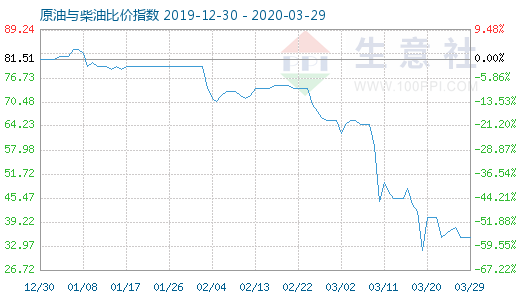 3月29日原油与柴油比价指数图