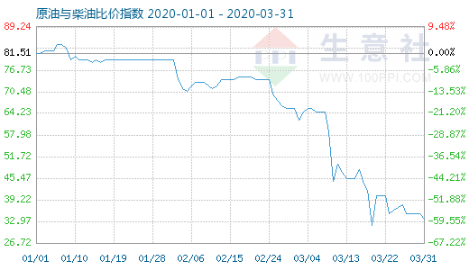 3月31日原油与柴油比价指数图
