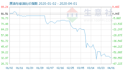 4月1日原油与柴油比价指数图