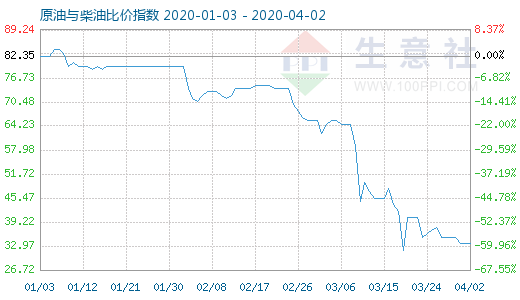 4月2日原油与柴油比价指数图