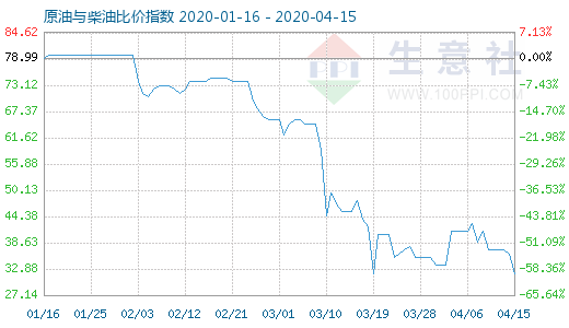 4月15日原油与柴油比价指数图