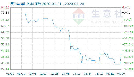 4月20日原油与柴油比价指数图