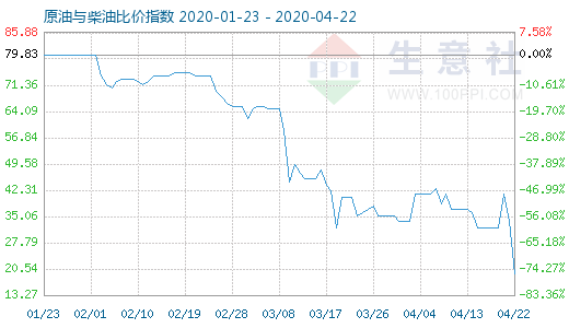4月22日原油与柴油比价指数图
