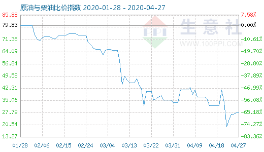 4月27日原油与柴油比价指数图