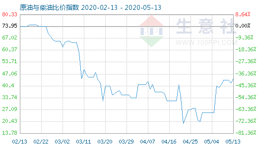 5月13日原油与柴油比价指数图