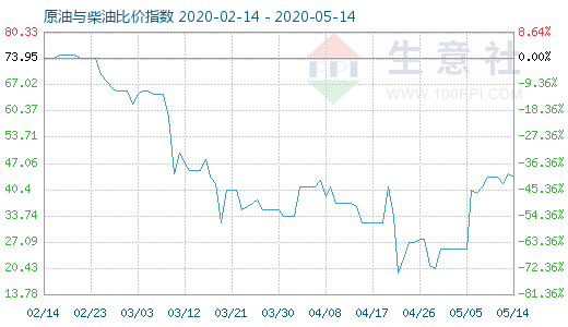 5月14日原油与柴油比价指数图