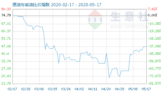 5月17日原油与柴油比价指数图