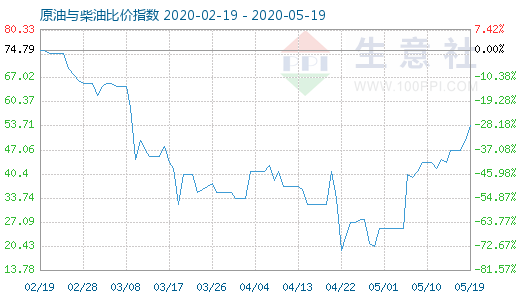 5月19日原油与柴油比价指数图