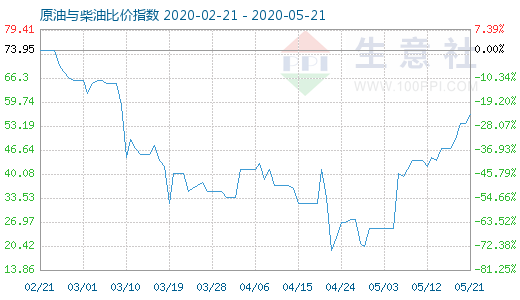 5月21日原油与柴油比价指数图