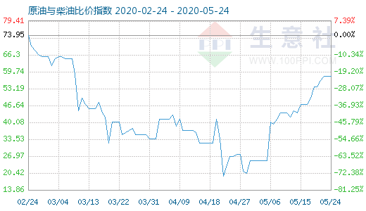 5月24日原油与柴油比价指数图
