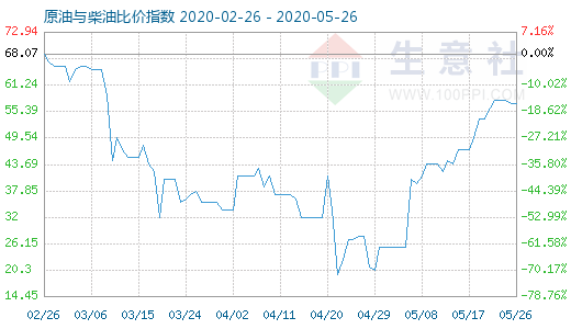 5月26日原油与柴油比价指数图