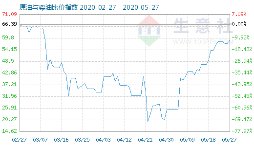 5月27日原油与柴油比价指数图