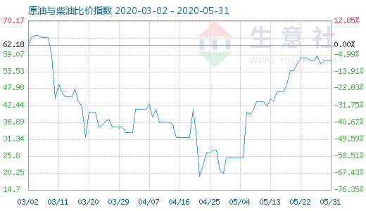 5月31日原油与柴油比价指数图