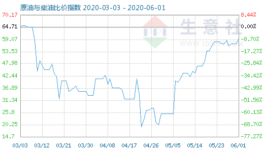 6月1日原油与柴油比价指数图