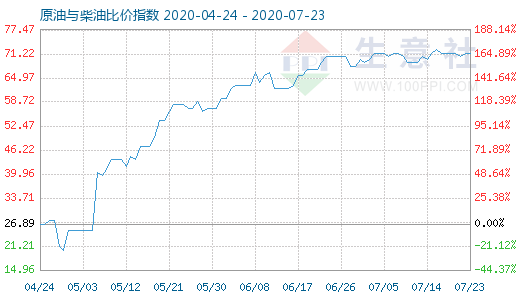 7月23日原油与柴油比价指数图