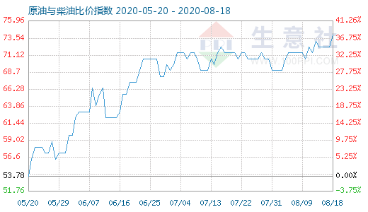 8月18日原油与柴油比价指数图