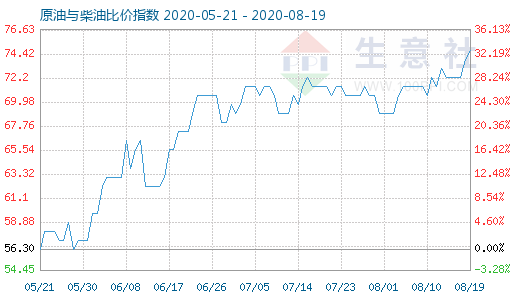 8月19日原油与柴油比价指数图