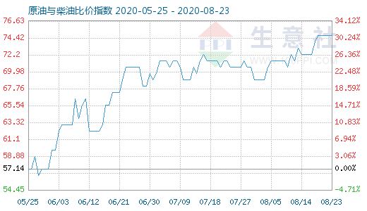 8月23日原油与柴油比价指数图