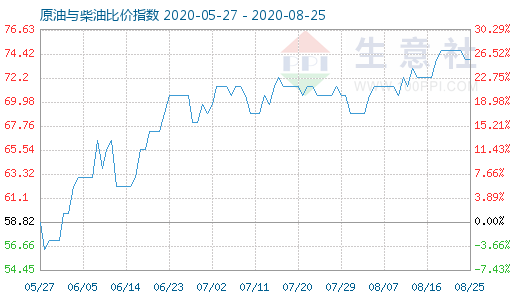 8月25日原油与柴油比价指数图