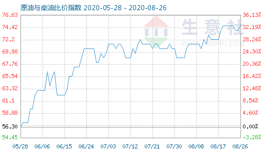 8月26日原油与柴油比价指数图