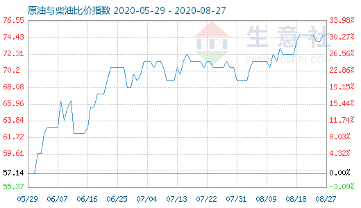8月27日原油与柴油比价指数图