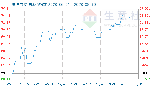 8月30日原油与柴油比价指数图