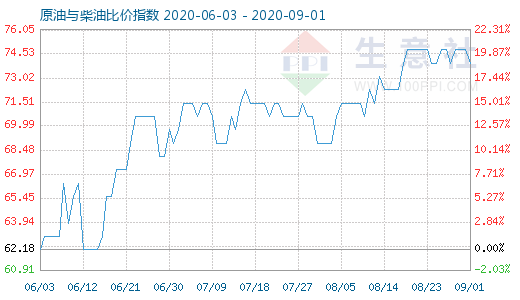 9月1日原油与柴油比价指数图