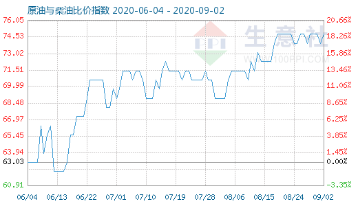 9月2日原油与柴油比价指数图