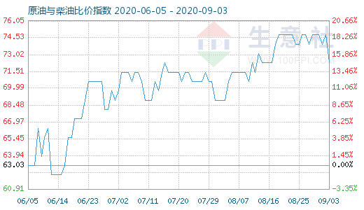 9月3日原油与柴油比价指数图