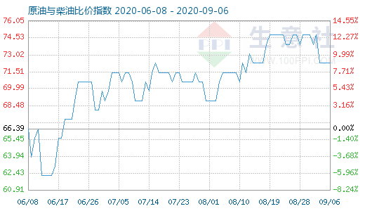 9月6日原油与柴油比价指数图
