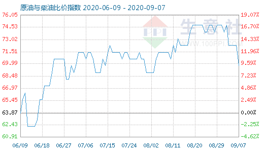 9月7日原油与柴油比价指数图
