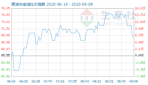 9月8日原油与柴油比价指数图