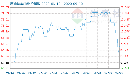 9月10日原油与柴油比价指数图
