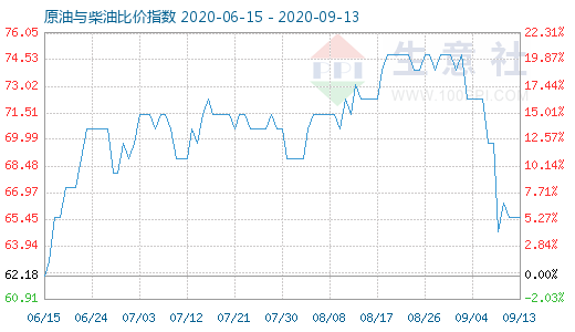 9月13日原油与柴油比价指数图