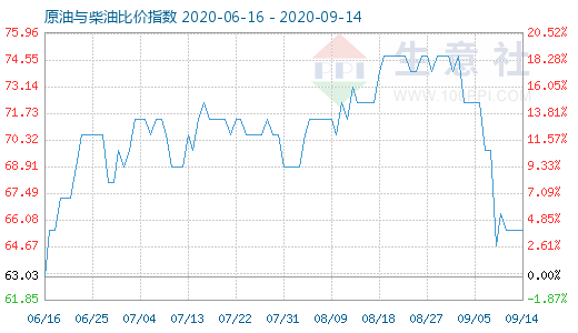 9月14日原油与柴油比价指数图
