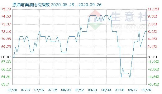 9月26日原油与柴油比价指数图